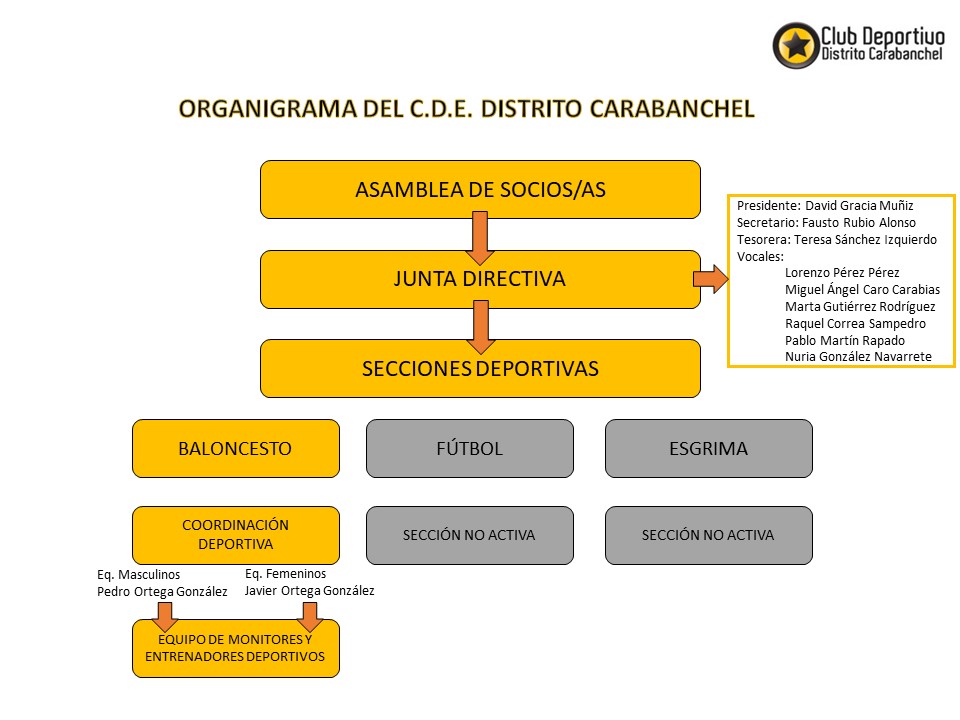 Organigrama CDE Distrito Carabanchel v2.jpg